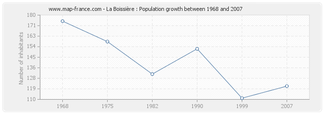 Population La Boissière